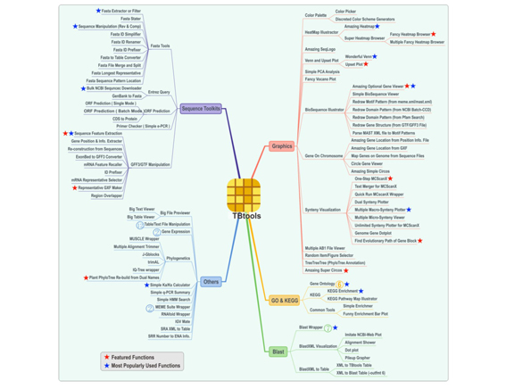 <a href='/2020/0629/c8788a243619/page.htm' target='_blank' title='本课题组在Molecular Plant上发表生信软件-TBtools'>本课题组在Molecular Plant上发表生信软件-TBtools</a>